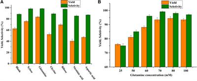 Improved Bio-Synthesis of 2,5-bis(hydroxymethyl)furan by Burkholderia contaminans NJPI-15 With Co-substrate